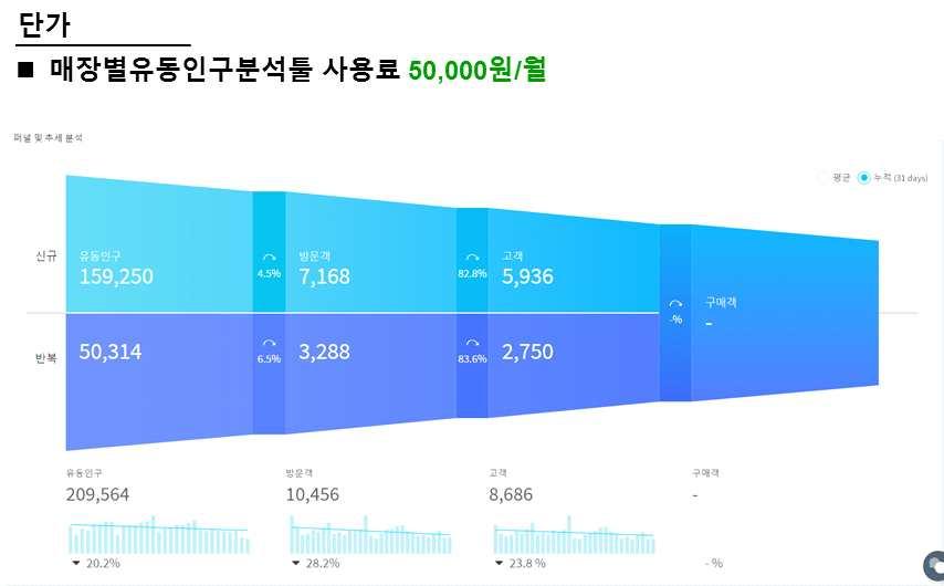 와이파이를통한점포의유동인구 (