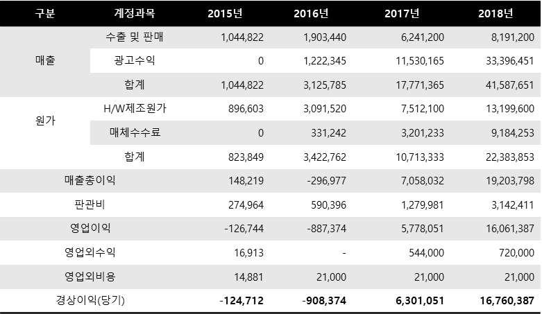 나-3. 생산및설비 - 생산및관련설비를현재보유하고있지않으며파트너사인캐논코리아비즈니스솔루션즈사에서생산및설비를준비중에있음. - 현재까지하드웨어는캐논코리아비즈니스솔루션즈사의 OEM중국공장에서생산을하고있으며, 광고수익등국내설치점, 해외판매가늘어남에따라국내에서생산및설비인프라를구축할예정임.