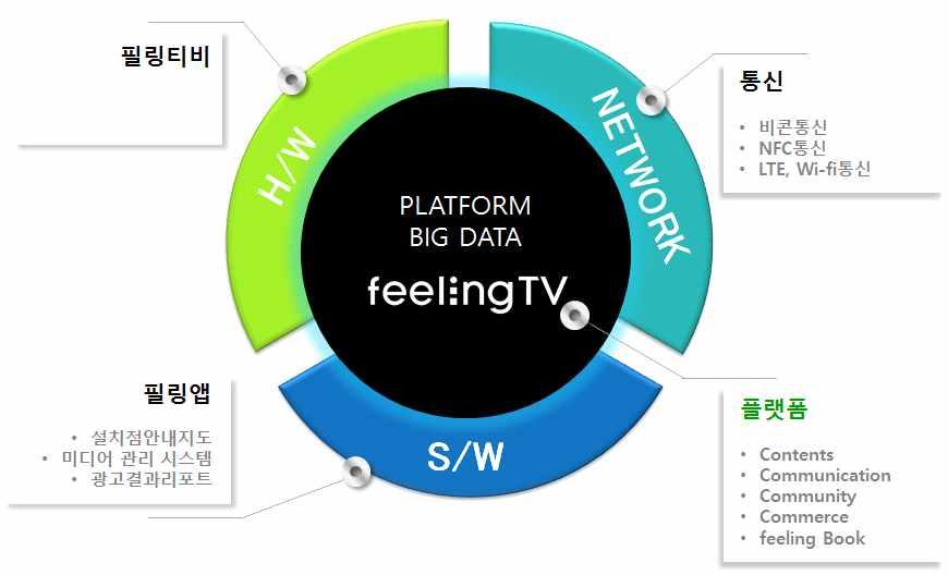 feelingtv 는보조배터리와 5 인치 LCD 가내장된멀티미디어디바이스