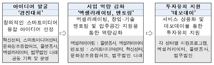 민관협업을통한 스마트미디어아이디어챌린지 개최 - ( 스마트미디어 ) 미디어가정보통신기술 (ICT) 과결합하여새로운융합미디어시장을창출하며발전하고있는분야로젊은청년인재들이창의적인아이디어와열정으로창업에도전할수있는유망한창조경제산업 * * 인터넷동영상서비스 (OTT), 소셜미디어, 디지털사이니지, 실감미디어, 가상현실등 - ( 스마트미디어아이디어챌린지 ) 대회목표