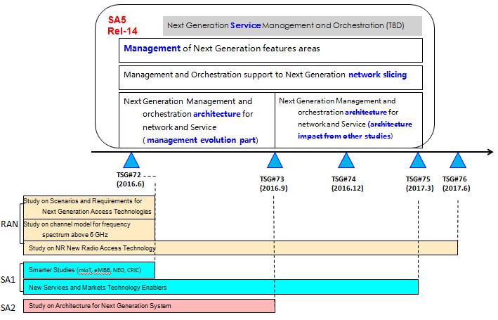 그림 4 5G 관련스터디아이템 또한 3GPP SA5에서는 ETSI NFV 시스템과 3GPP SA2 NexGen 시스템과의연동관리뿐아니라 5G 환경에서의새로운 RAN 시스템과의프로비저닝및관리에대한요구사항과 NR의가상화를수용하여 2017년
