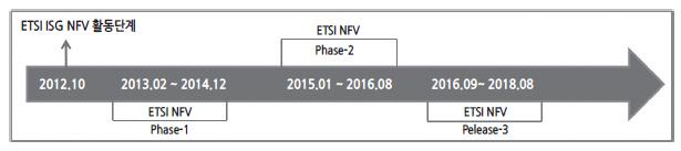 III. ETSI NFV 가상화기술 ETSI NFV 표준화그룹은 2013년 1월을기준으로공식적활동을시작하여 Phase-1 과 Phase-2를마무리하고지난 2016년 9월에개최한제15차회의에서 Release-3 표준화활동을공식적으로시작하였다.