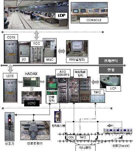 2-1. 서울도시철도 TTC 시스템구성 LDP : 대형표시반 MSC : 운행관리컴퓨터 TCC : 열차운행제어컴퓨터 I/O
