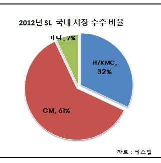 SL은 1997년부터 2013년까지미국 Geeral Motors( 이하 GM) 社로부터 GM에납품하는세계모든부품업체를대상으로품질과서비스, 기술, 가격등에서우수한업체를선정하여시상하는 QSTP 상을 17년연속수상하였 자료 : 에스엘 고, 수상부품협력업체중우수한 4 개업체에게만수여하는 Overdrive 상도 한국업체로는유일하게시상함으로써 GM 에서의입지를하였다.