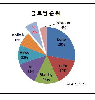 글로벌 LED헤드램프시장은헬라, 발레오, AL 2] 이전체시장에서 70% 를독과점하고있다. 국내시장은 LED헤드램프수요가적어서광원, 부품업체가국내에서공급망을구축하기쉽지않은상황이다.