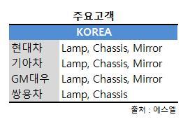 3. 투자포인트 전세계적인판매망 SL은 1970년대부터지금까지자동차헤드램프를주력으로자동차샤시, 변속기레버, 페달등을생산해오고있다.