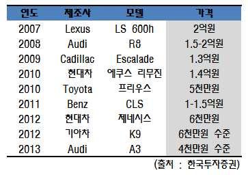 GM의대중차는물론이고고급자동차브랜드캐딜락으로까지수주범위를확장해나가고있으며유럽자동차회사에도꾸준히헤드램프를납품하고있다.