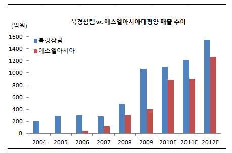 1995년이후꾸준히증가하고있는중국내수시장의자동차수요와맞물려 SL의 2개의중국현지법인 ( 북경삼림, HSL