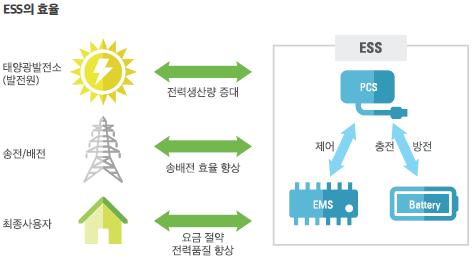 ESCO(Energy Saving Company) 한전산업개발은기존에너지시설을고효율절감기기로교체하여에너지를절약하는 ESCO사업을진행하고있습니다.