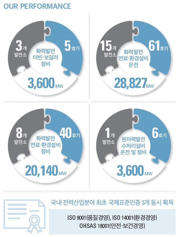 회사개요 한전산업개발은화력발전소연료환경설비 O&M 분야의오랜경험과높은기술력