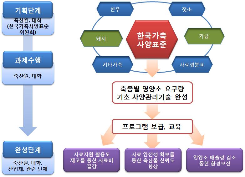 한국가축사양표준개정운영 국가기준인한국가축사양표준의완성도를높이기위하여관련산학연전문위원 150명 으로구성된 한국가축사양표준개정위원회 를구성하여개정방향을설정하고, 각축종별로필요한분야를연구사업수행이나국내외최신연구결과수집후국내축산환경을반영하여매