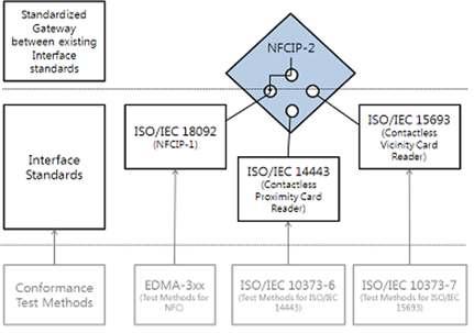 <NFCIP- Gateway 단위로본 ISO 표준> 또한, ISO/IEC 8 표준도앞에서와같은취지로개정되었으며, 0년 6월 5 일자로국제표준이발간되었다.