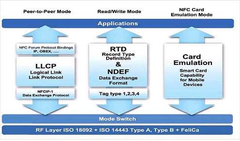 는근거리통신방식의하나로서, 06,, Kbps 를지원하며, ISO/IEC 3A, ISO/IEC 3B, ISO/IEC 809, FELICA 기술을기반으로고안되었 으며, PP 모드, Reader/Writer 모드및 NFC Card Emulation 모드를지원하고있 다.