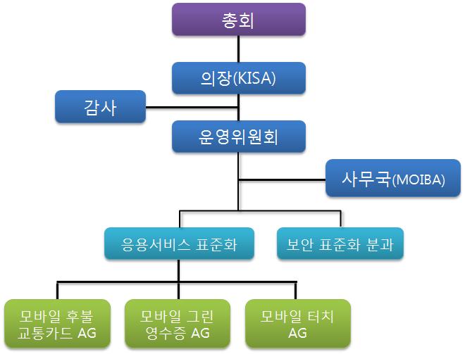 나. 분과(or 워킹그룹) 별주요활동 () () 응용서비스표준화분과 분과주요활동및핵심표준화대상 가 NFC 기반응용서비스에대한국내표준규격개발 나 NFC 기반통합결제( 신용카드+ 쿠폰+ 멤버쉽) 표준개발 다모바일후불교통카드상용화를위한표준개발 라 마 바 Grand NFC Korea Alliance와연계를통한상용화가능한기술규격논의 NFC NFC 보안표준화분과