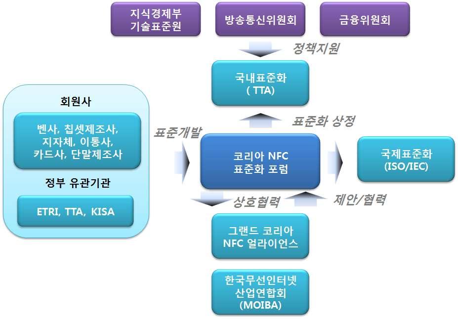 산업체대기업중소벤처기업 연구소 학계 총계 갯수 7 7 백분율 (%) 0% 33% % 7% 00% 라. 표준화추진체계도 < 코리아 NFC 표준화포럼표준화추진체계도> 코리아NFC표준화포럼은방통위 Grand NFC Korea Alliance와연계하여 NFC 관련응용 서비스분야및보안표준화분야등에대한포럼및한국정보통신기술협회를통한국내 표준화업무를추진하고있다.