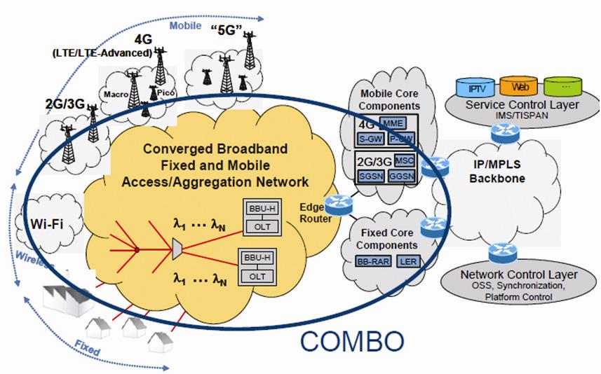 ( 그림 5) COMBO 가고려하고있는연구범위 ( 그림 5) 는 COMBO가고려하고있는연구범위의영역이다. COMBO는유선액세스, 무선랜등의무선액세스및 2G/3G/4G 및 5G의이동액세스를수용하는것을목적으로하며이동코어망과고정액세스망의기능들도연구범위의대상이다.