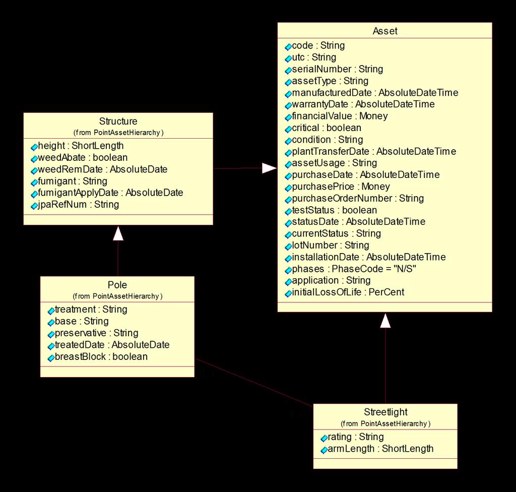 The CIM is expressed in UML Notation Class Name usually describes things in the real world Class Attributes describe significant