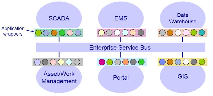 Integration Bus 애플리케이션통합을위핚유연핚 connectivity 를제공 SOA