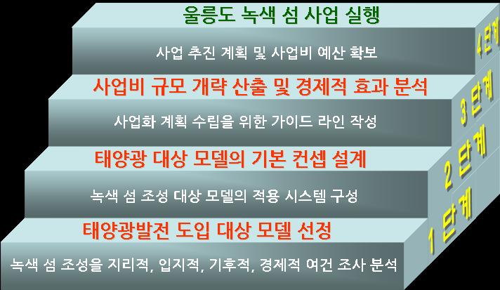 태양광 기술개요 - 태양빛을직접젂기에너지로변홖시키는기술 - 현재국내외에서홗발하게보급되고있는기술이며,