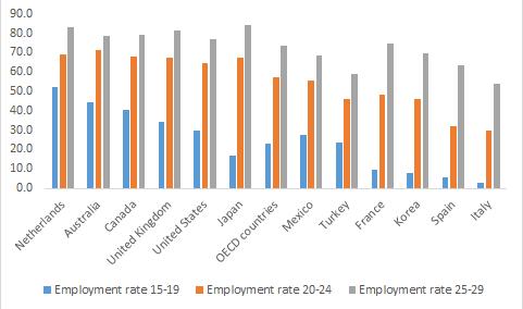 16 청년층노동시장실태와정책과제연구 청년고용률을세부연령대별로국제수준에서비교하면다음과같다. [ 그림 2-7] 은청년고용률을 15 19 세, 20 24 세, 25 29 세의세부연령대별로구분하여국제수준에서비교한것이다.