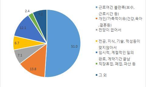 제 2 장청년층노동시장의실태와청년고용정책 25 [ 그림 2-15] 첫일자리를그만둔사유 (2017 년 ) 자료 : 통계청, 경제활동인구조사청년층부가조사 2017 년 5 월자료.