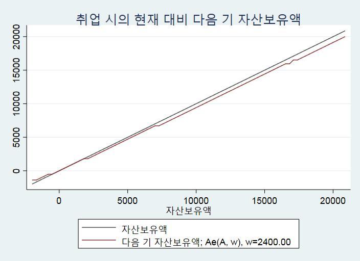 66 청년층노동시장실태와정책과제연구 [ 그림 3-9] 현재자산대비다음기의자산보유액 : 미취업 ( 단위 : 만원 ) 자료 : 한국노동연구원, 한국노동패널조사 1 18 차 원자료.