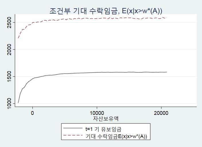 68 청년층노동시장실태와정책과제연구 [ 그림 3-12] 현재자산대비다음기의자산보유액 : 취업 ( 단위 : 만원 ) 자료 : 한국노동연구원, 한국노동패널조사 1 18 차 원자료. [ 그림 3-12] 는자산보유액에따른유보임금을전제로한기대수락임금의변화추이를나타낸것으로, 유보임금의변화추이와비슷한형태를보이면서, 유보임금에비해약 1,200 만원의격차를유지하고있다.