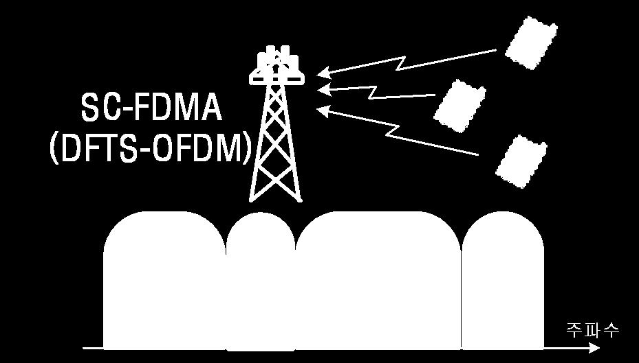 OFMA & SC-FMA (2) 1-351,5-185 OFMA 주파수 SC-FMA 물리계층파라미터 Subframe/Slot duration 1msec / 0.