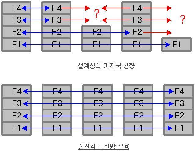 LTE 기 용량증설 WCMA 5Mhz freq 용증설 독립적인주파수채널하드웨어증설필요 LTE 5Mhz 300개부반송파 freq 용증설 600 개부반송파