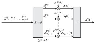 OFM modulation IFFT Fourier series 위쪽그림은 subcarrier