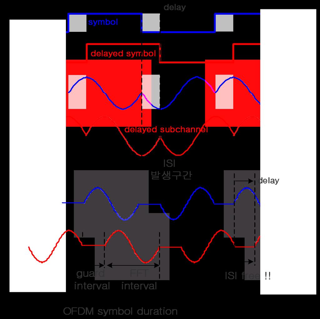 ISI 방를위 Guard Interval delay spread 신호에의하여심볼의앞부분이앞심볼과겹치어 ISI 발생 time delay 최대값보다크게심볼앞부분을 guard time