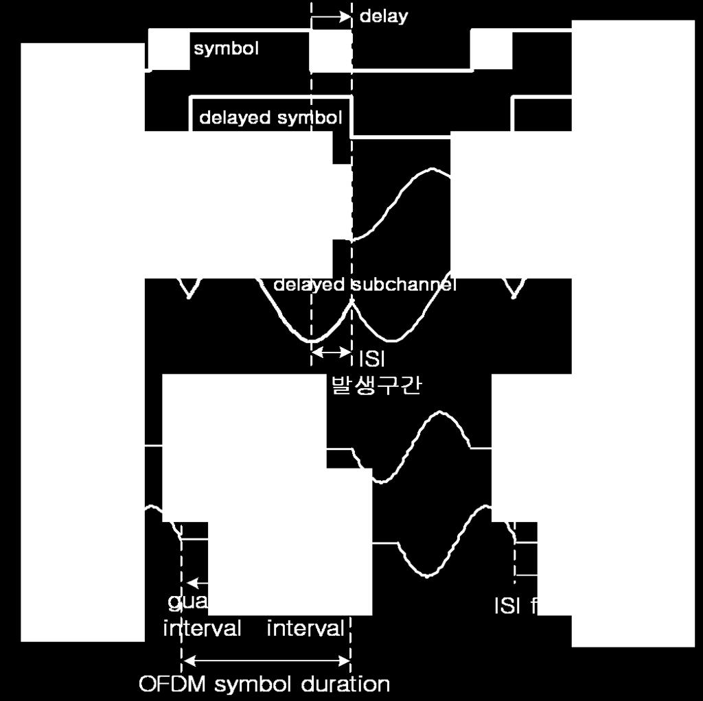 interval 시간만큼심볼에너지저하하여잡음에대한내성감소 guard interval 을게하면심볼에너지저하가최소화되어잡음에대한내성을증가하지만반사파에대하여취약하여짐 GI