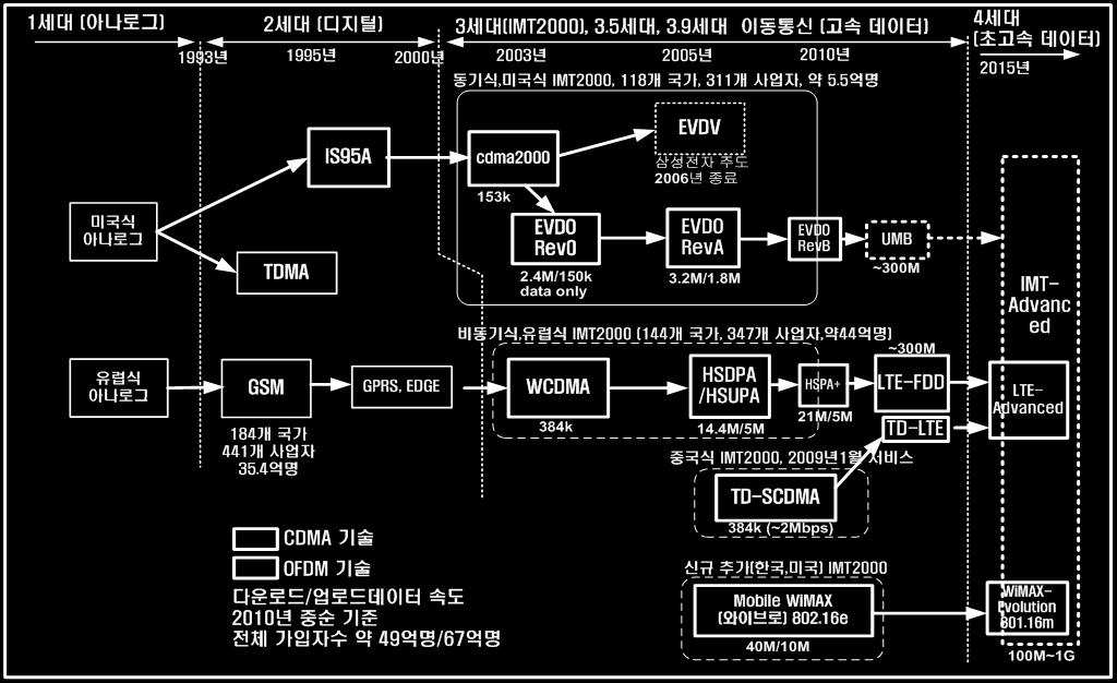 이동통신기술의진화 CMA 기술 OFM 기술