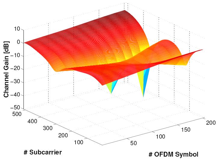 C (Cyclic elay iversity) add CP AC /RF data OFM time delay