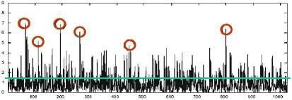 What is PAPR?? PAPR : Peak to Average Power Ratio PAPR 값은반드시 time domain 통계적근거를바탕으로표현 ex) 100번에 1번피크파포기시 0.