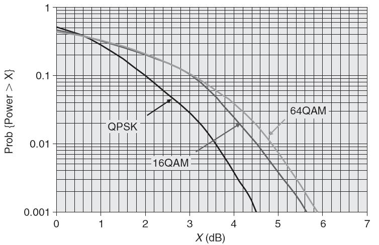 PAPR 증가, 변조기법에무관 SC-FMA 는 OFMA 대비약 3dB PAPR 낮음 (QPSK