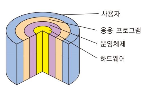 5.1 운영체제의개념 운영체제 (Operating System : OS) OS 란시스템의자원인 CPU, RAM,