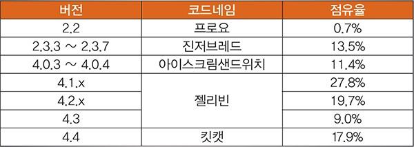 킷캣은필요메모리용량이줄어들어 512MB RAM 을탑재한단말기에서도설치가가능하다는것이구글의설명이었다. 기본웹브라우저는크롬기반으로만들어졌다.