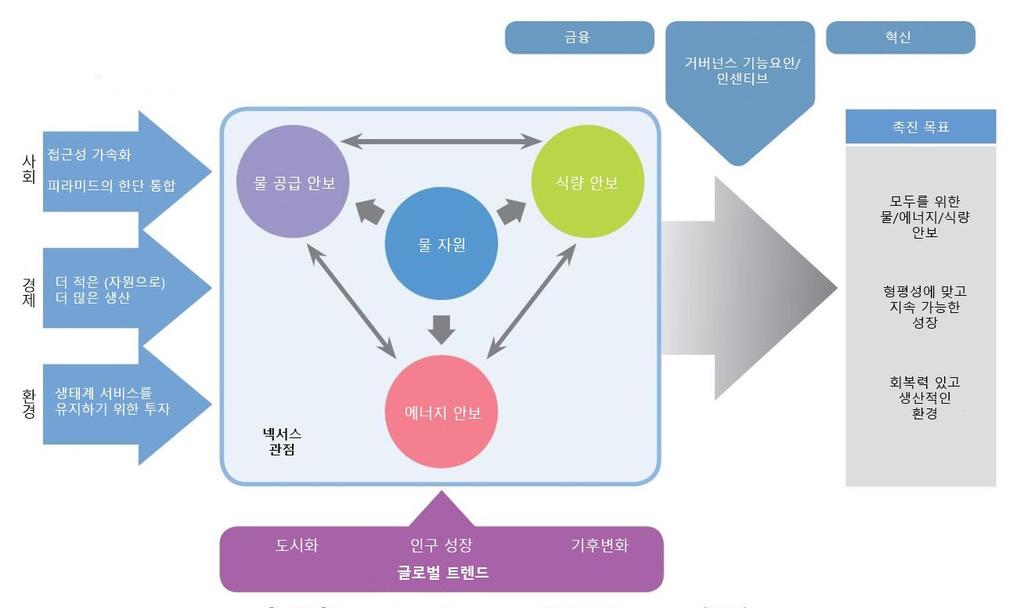 40 기후변화대응을위한지속가능한물관리정책및법제연구 < 그림 3> Bonn Nexus Conference 의넥서스프레임 (2011) 3. 국제연합식량농업기구 (FAO) 프레임 빈곤퇴치와지속가능한개발은물, 에너지와식량자원과절대적으로불가분의관계에있다. 인구증가와경제개발로이들자원에대한수요가향후계속적으로증가할것이라는전망이다.