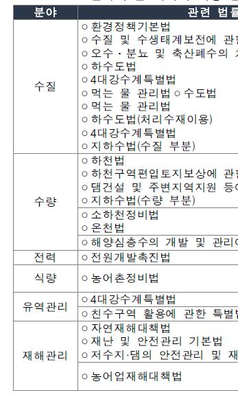 62 기후변화대응을위한지속가능한물관리정책및법제연구 < 표 6> 물 - 에너지 - 식량관련법률현황및소관부처 국내법은아직미국의물연구통합법과같이지속적인기후변화대응을위한자원 상호간의넥서스적접근을명시적으로언급하고이의달성을위한프로그램및기술