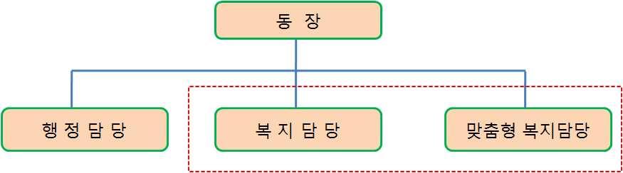 행정복지센터의강화된복지기능 현행동주민센터 서비스별분리처리 내방민원대응 공무원 공공자원위주 개선동행정복지센터 개인별맞춤형통합서비스 찾아가는복지서비스 민간자원연계 자료 보건복지부 보도자료 동복지허브화모델링사업실시 목포시는 년 개동을우선복지허브화사업모델화사업대상으로선정하여시행하는한편 년까지 동모든행정복지센터에대한복지허브화를완료 할목표를두고있음 목표및개요