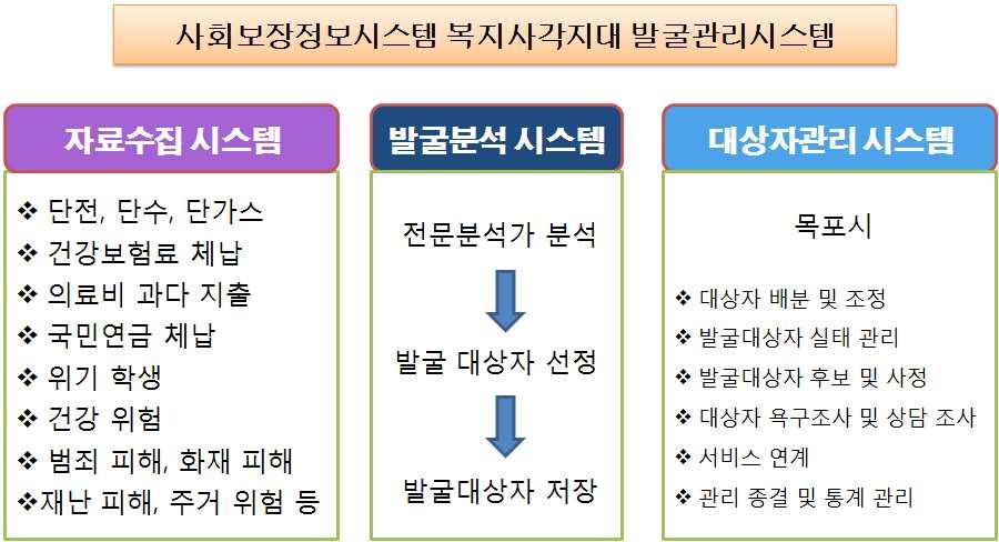 공적지원 긴급복지 기초생활보장제도 에너지바우처등 공적자원연계지원 통합사례관리대상자 노인장기요양 장애인활동지원 노인 돌봄서비스등