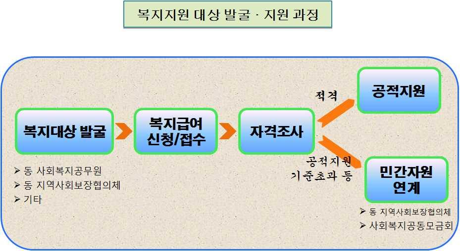 목포시치매안심형주야간보호 요양시설신축 정부의공약사업인 치매국가책임제 를위해향후 년간공립장기요양기관확