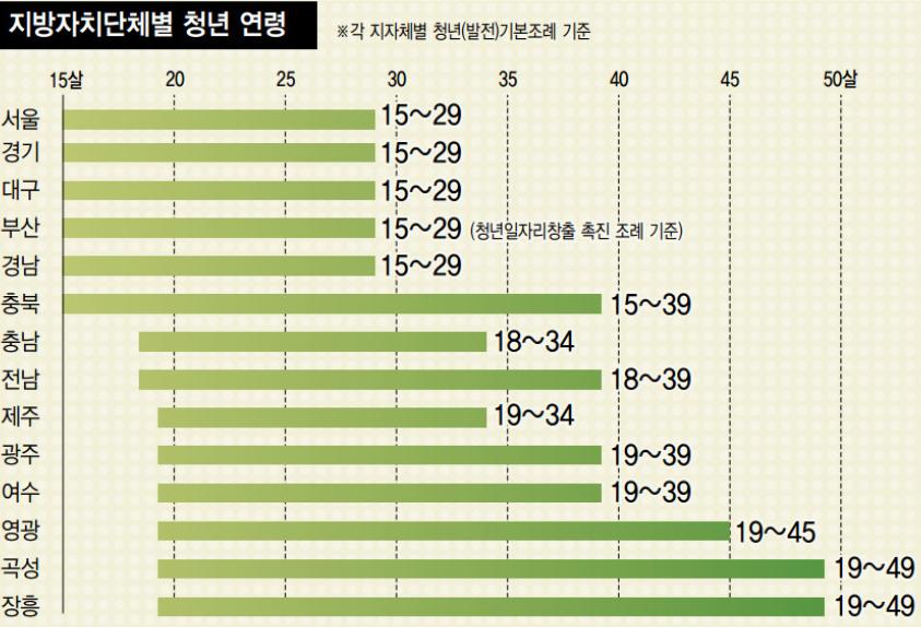 자료 : 한계례신문, 29살? 39살? 대한민국 청년 은몇살까지입니까 2016. 9.