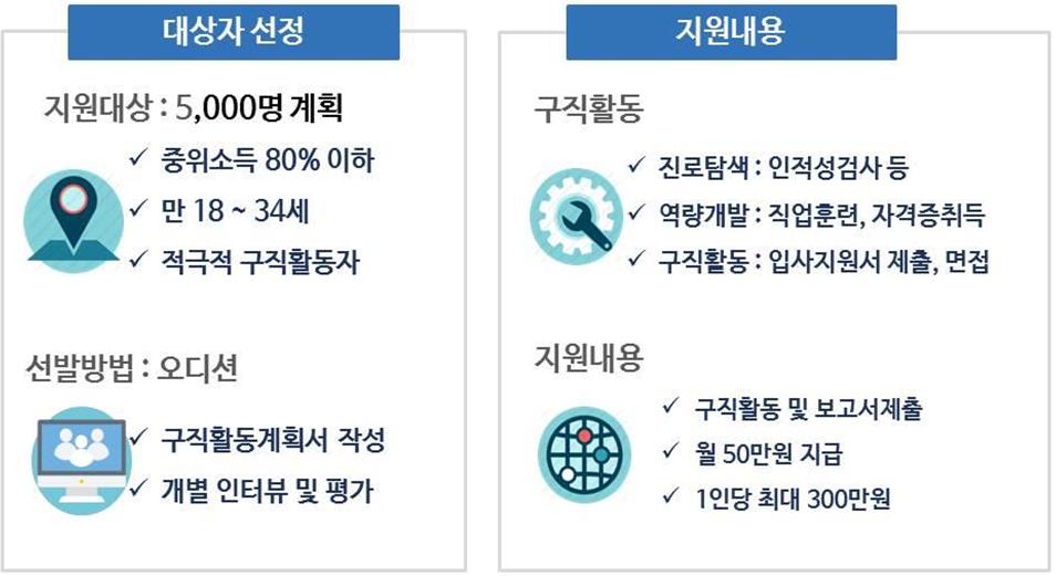 도약은청년역량강화를위한것으로경기도영상아카데미, 농촌지도인프라구축지원, 전문대학취업지원패키지사업등이반영 자립은청년들의취업지원과생활안정을위한것으로대학창조일자리센터사업, 청년해외역직구창업지원, 전통시장청년상인육성지원등추진과제제시