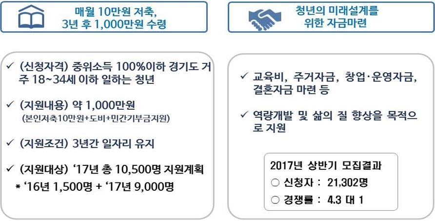 맞춤형지원 & 필요할때이용 청년정책 구직지원금, 청년통장, 따복하우스, 창업지원을고용지원플랫폼으로설정 청년구직지원금은중위소득 80% 이하, 만 18~34 세의청년들중적극적구직활동자약 5,000명지원계획 경기도일하는청년통장지원시책은매월