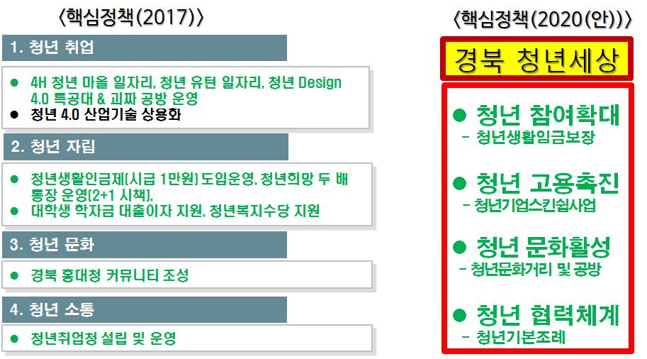 경북청년기본계획수립 (2017 ~ 2021년 (5개년)) 계획 일취월장프로젝트확장및중장기계획마련 청년취업, 청년자립, 청년문화, 청년소통분야사업및일자리핵심정책발굴 < 표 3-14> 경북청년기본계획 ( 안 ) 도시청년시골파견제 실시 ( 청년연어형정책, 고향사랑운동 ) ( 가칭 ) 경북청년희망뿌리단, 3 년간매년 30 백만원지원 ( 규모 ) 2030 년까지