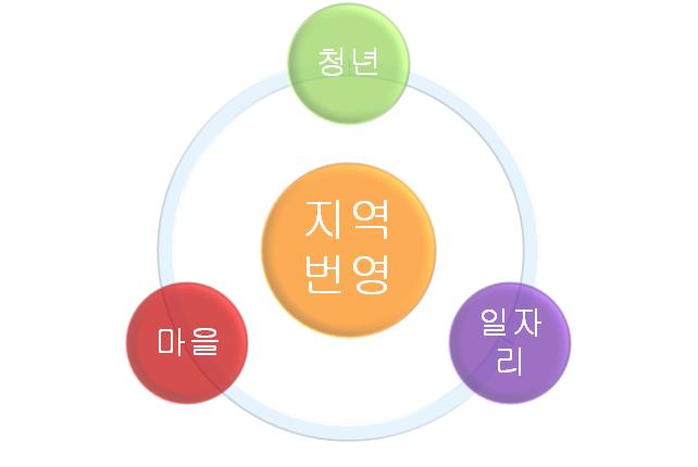 현시대일자리중심의새정부정책과도연계 청년들이취직, 결혼하고가정을꾸리며미래를설계할수있도록확실히지원해새로운청년시대정착 도시청년시골파견제사업, 인구소멸위기극복, 경상북도청년대책 10대전략과제 선정ㆍ추진 청년창업활성화단지조성, 창의일자리창출증대, 中소기업청년 5명고용시 2명의인건비 3년간지원 청년스타기업인증제, 청년친고용분위기확산, 동해안지역자원활용한 귀어프로젝트