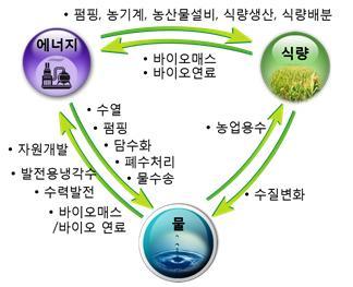 2. 물 - 에너지 - 식량넥서스 (Water-Energy-Food