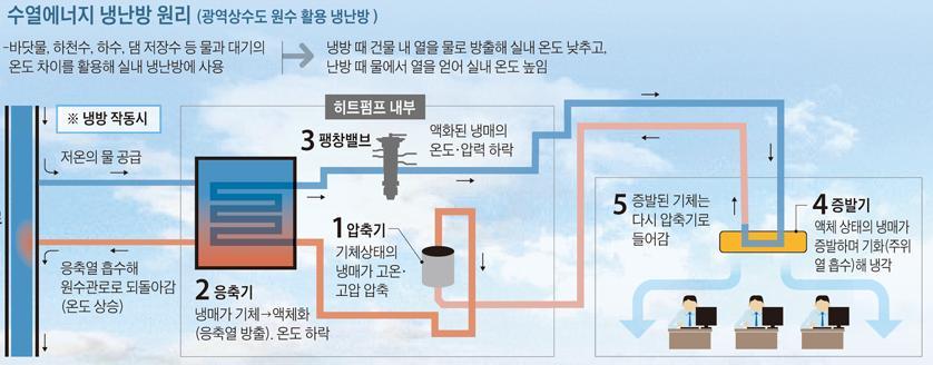 에너지절감효과 제 2 롯데월드 K-water 는댐호소수, 광역원수등을활용하여공동개발 ( 제 2 롯데월드 3,000 RT) 추진 * 밀양 ( 정 ), 학야 ( 정 )